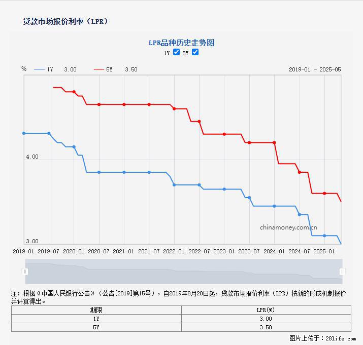 重磅！降息！桂林房贷利率3.0% - 荆州生活资讯 - 荆州28生活网 jingzhou.28life.net